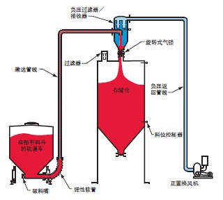 气力输送系统与机械输送的比较
